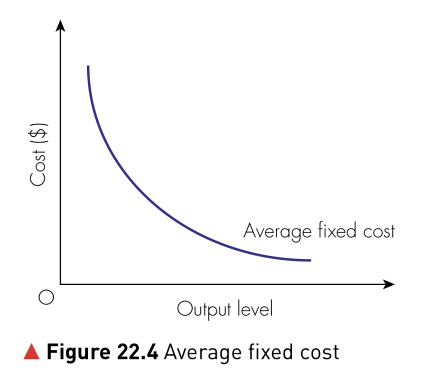 Figure 22.4 Average fixed cost