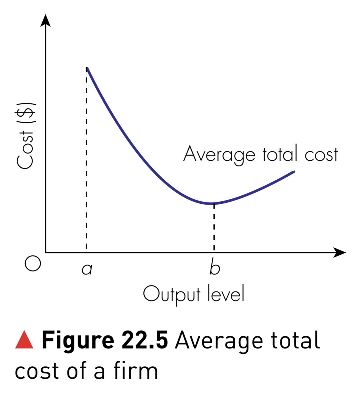 Figure 22.5 Average total cost of a firm
