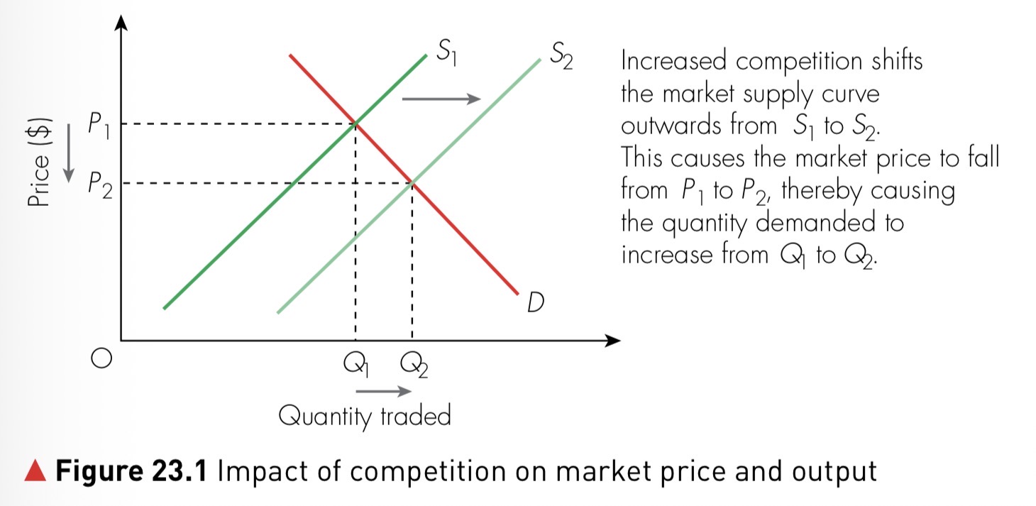 Figure 23.1 Impact of competition on market price and output