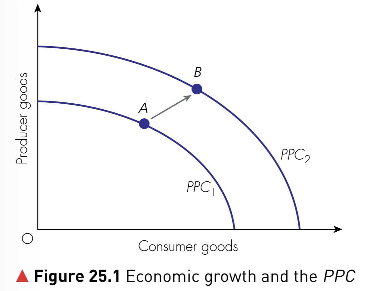 Figure 25.1 Economic growth and the PPC