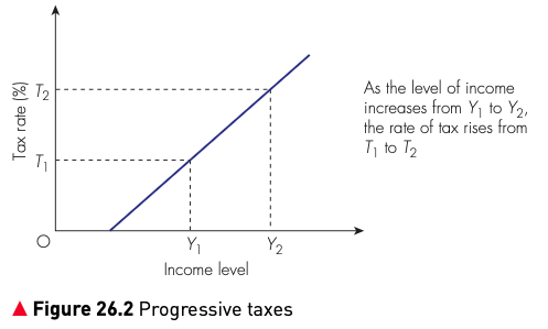 Figure 26.2 Progressive taxes