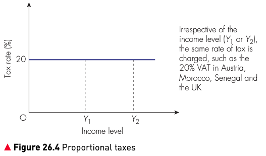 Figure 26.4 Proportional taxes