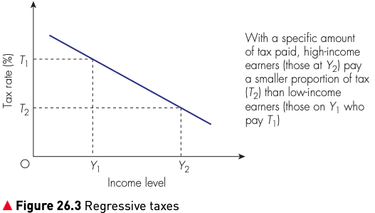 Figure 26.3 Regressive taxes
