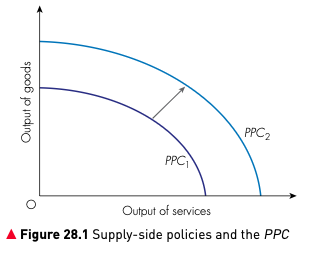 Figure 28.1 Supply-side policies and the PPC