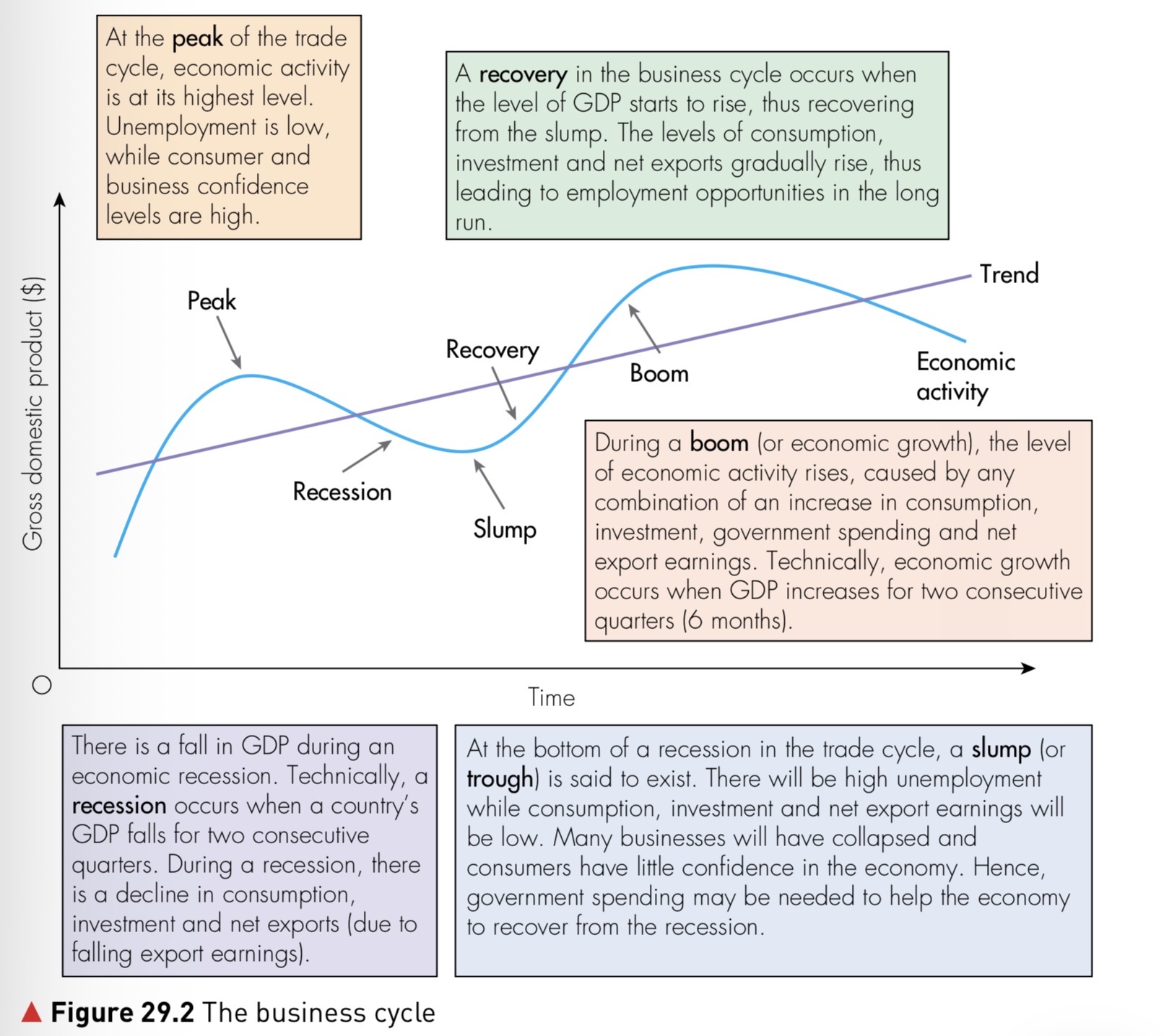Figure 29.2 The business cycle showing boom, peak, recession, slump and recovery