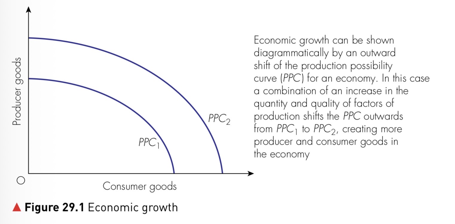 Figure 29.1 Economic growth shown by an outward shift of the production possibility curve