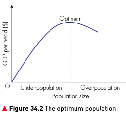 Figure 34.2 The optimum population