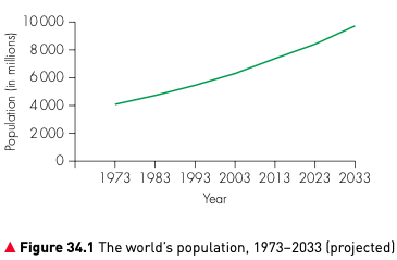 Figure 34.1 The world's population from 1973 to 2033 projected