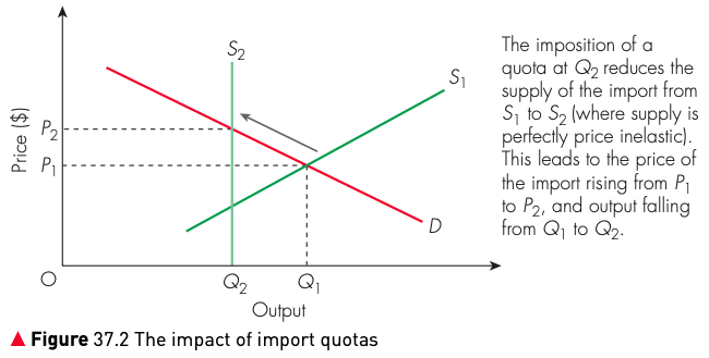 Figure 37.2 The impact of import quotas