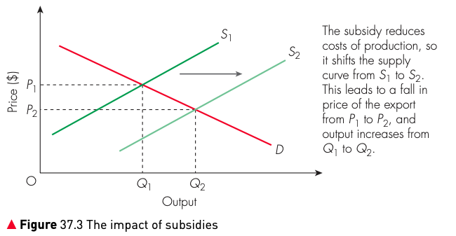 Figure 37.3 The impact of subsidies