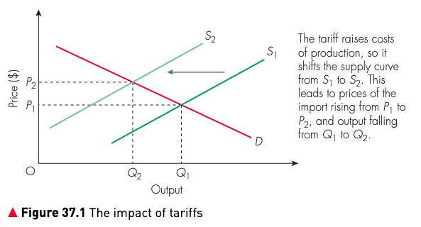 Figure 37.1 The impact of tariffs