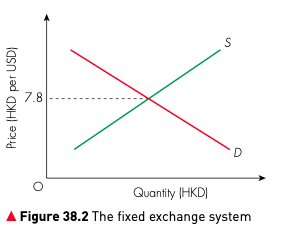 Figure 38.2 The fixed exchange system
