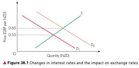 Figure 38.1 Changes in interest rates and the impact on exchange rates
