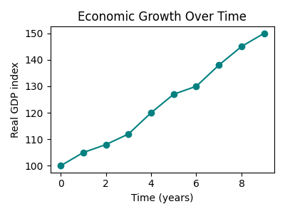 Economic growth trend