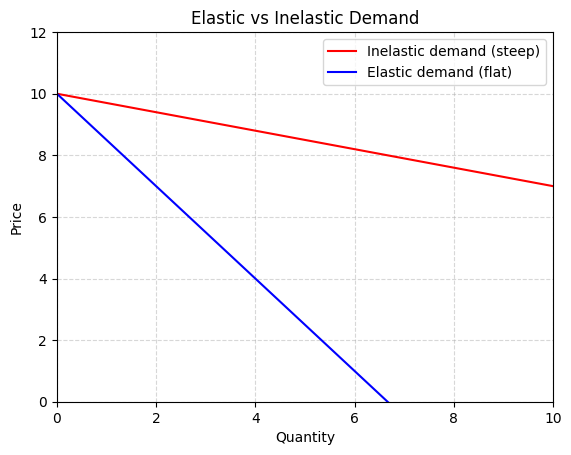 Elastic and inelastic demand curves