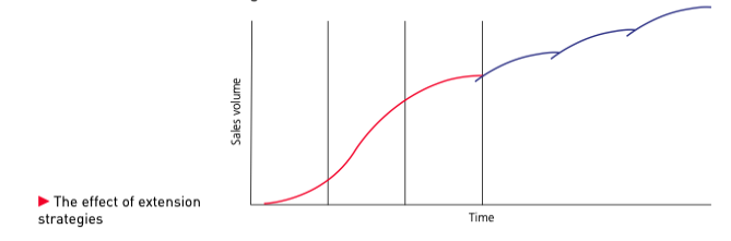 Effect of extension strategies on the product life cycle