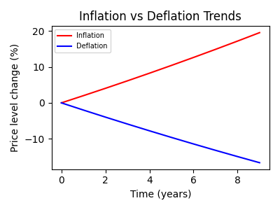 Inflation and deflation trends