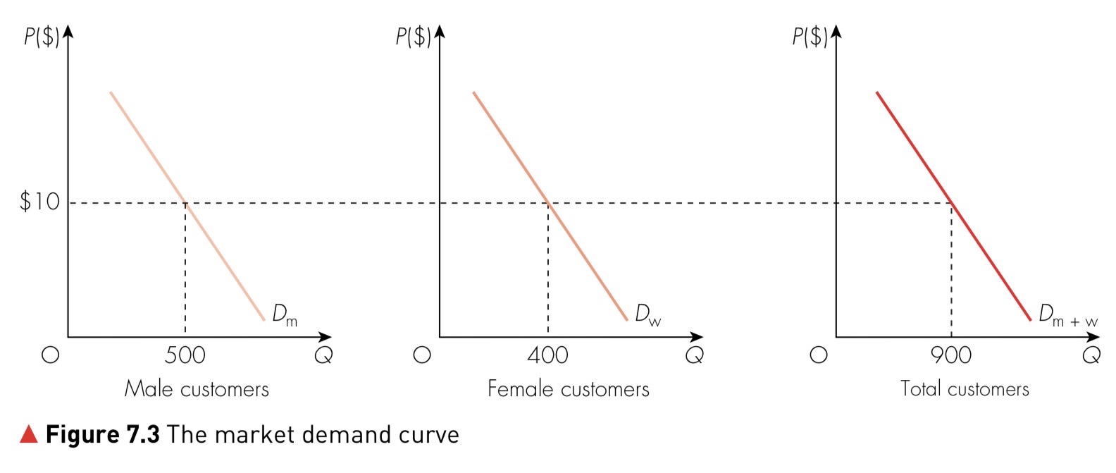 Market demand curve derived by adding individual demand curves