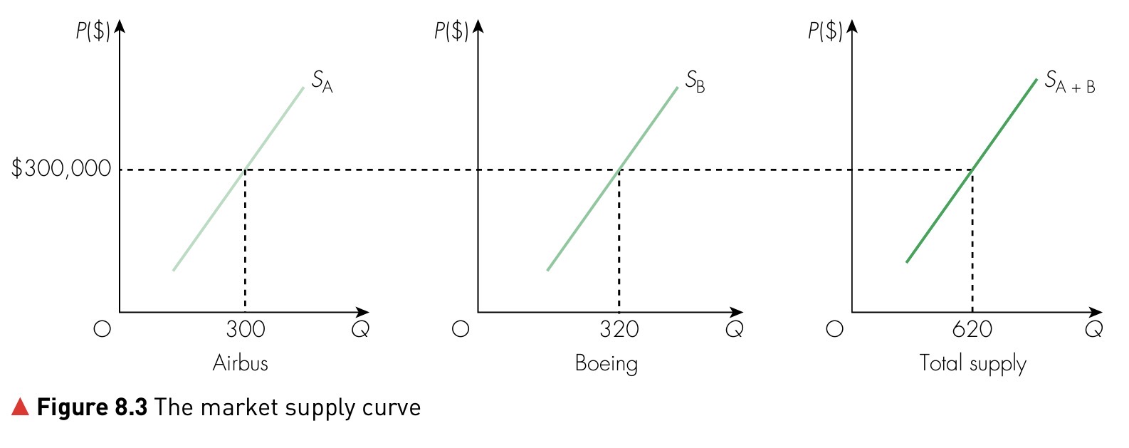 Illustration showing how individual supply curves are horizontally summed to form the market supply curve