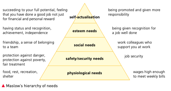 Maslow’s hierarchy of needs pyramid