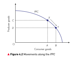 PPC diagram showing movement from point X to Y along the curve reflecting opportunity cost