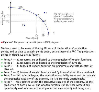 PPC diagram showing points A–F representing different combinations of two goods, with points inside and outside the curve labelled