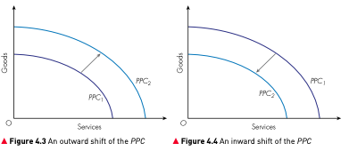 Two PPC diagrams; the left diagram shows an outward shift from PPC1 to PPC2 and the right diagram shows an inward shift from PPC1 to PPC2