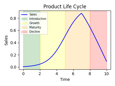Product life cycle graph