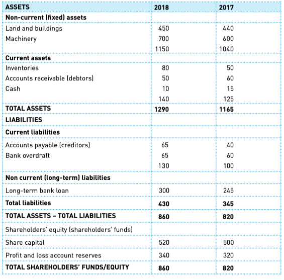 Statement of financial position example