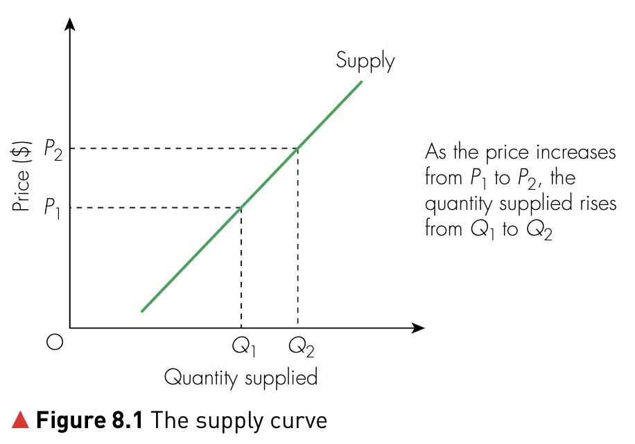 Upward-sloping supply curve showing how price increases from P1 to P2 raise quantity supplied from Q1 to Q2