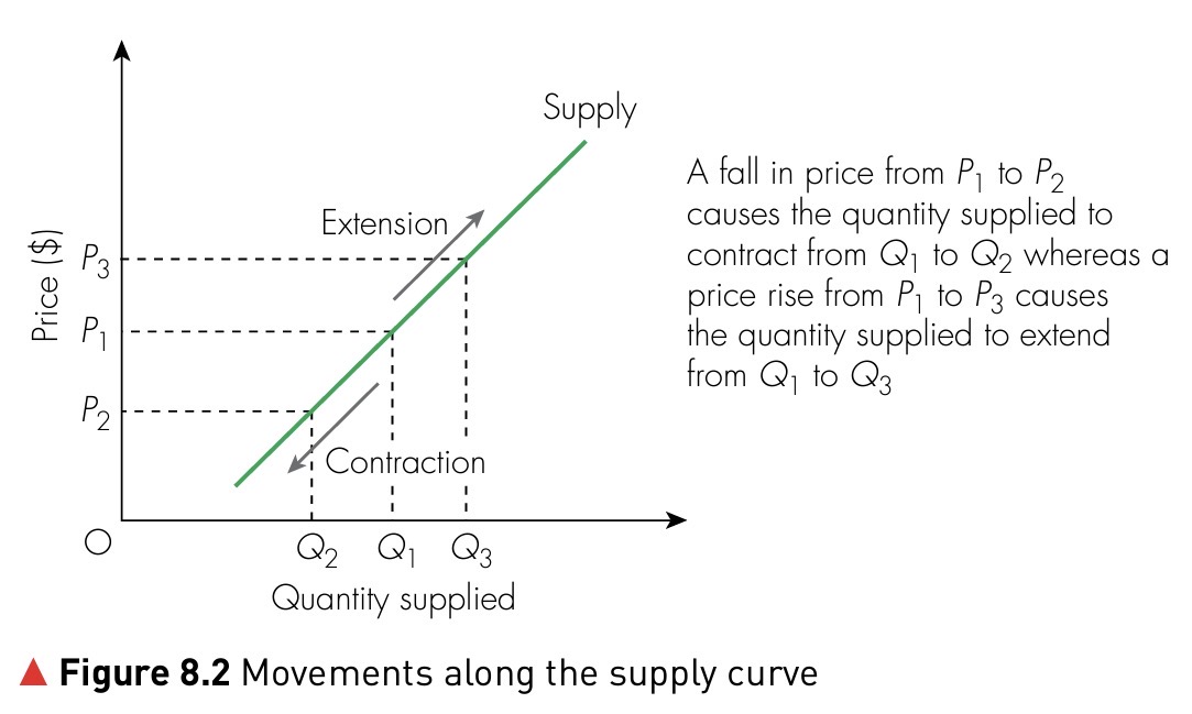 Diagram showing extension and contraction along a supply curve as price changes