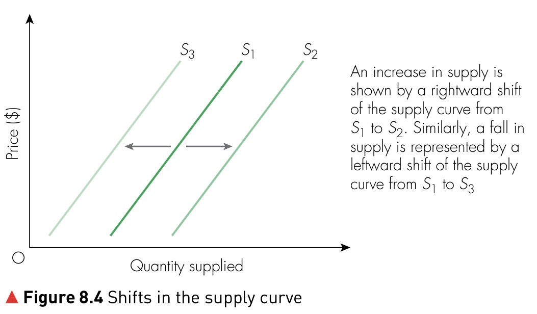 Diagram showing rightward and leftward shifts of the supply curve