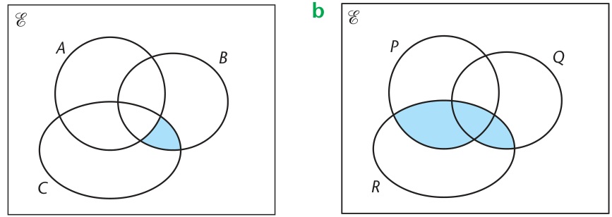 Textbook shaded three-set Venn regions, useful for comparing unions and intersections.