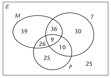 Textbook three-set Venn diagram containing numbers in each of its eight regions.