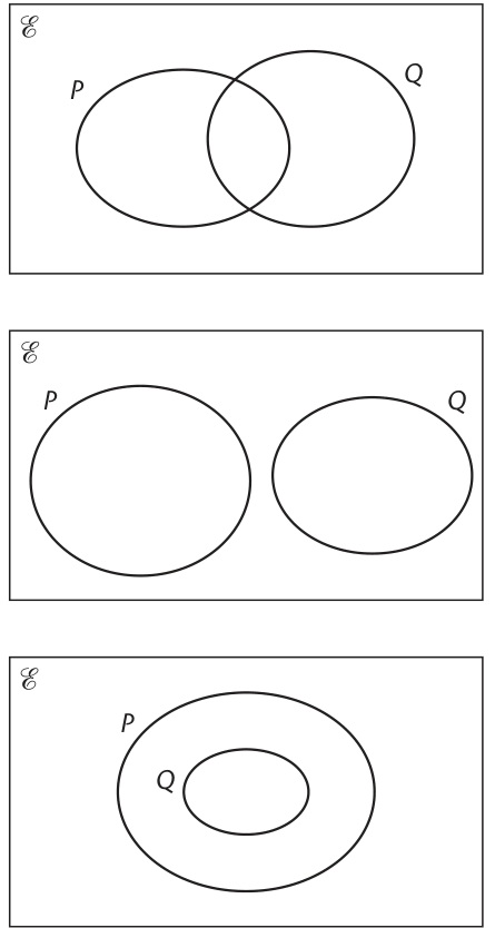 The textbook compares overlapping sets, disjoint sets, and a set within another.
