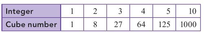 Textbook table of common perfect cubes.