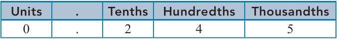 Textbook place-value table showing 0.245 as tenths, hundredths and thousandths.