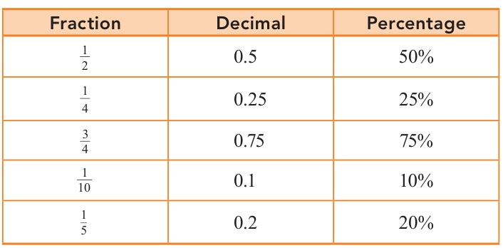 Textbook table of useful equivalent fractions, decimals and percentages.