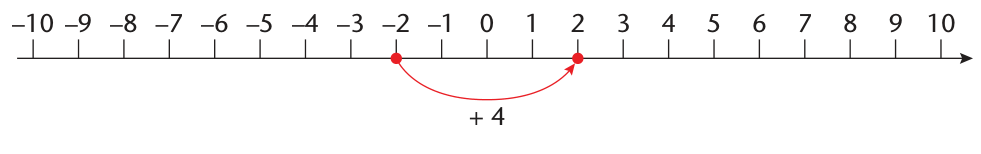 The book’s number line for adding a positive value to a negative starting value.