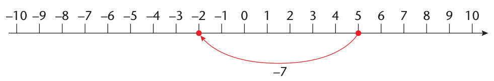 The book’s number line for subtracting a positive number.