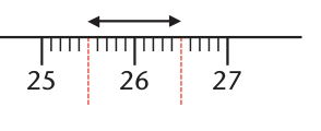 A measured value represents an interval on a number line.