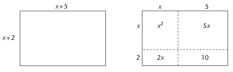 The textbook area model showing how a rectangle with sides x plus 5 and x plus 2 is divided into four products