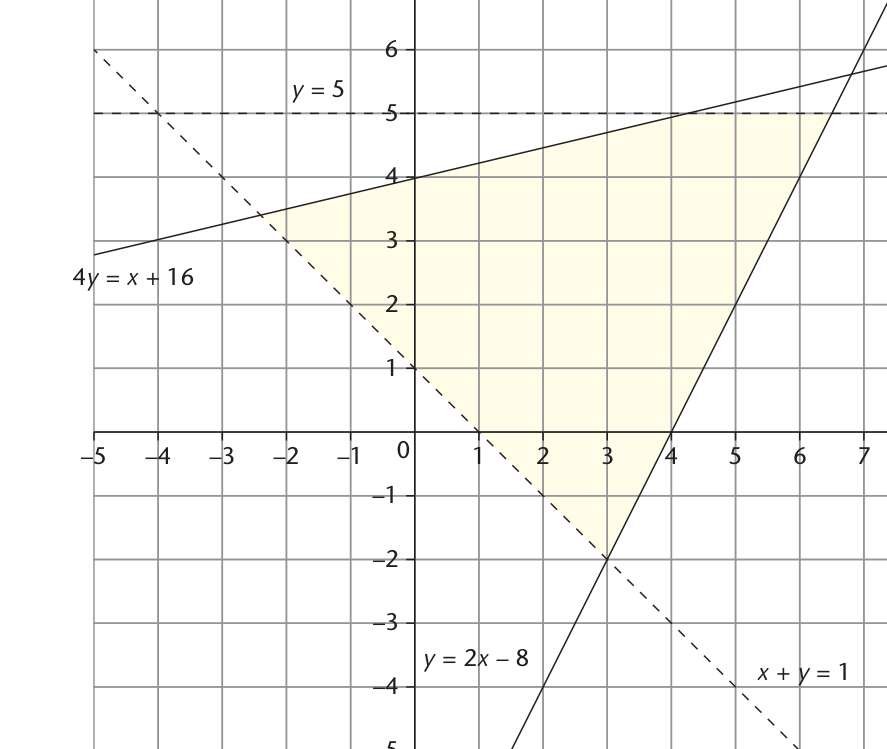 The textbook’s shaded feasible region is bounded by several straight lines.