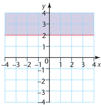 A solid horizontal boundary is included in the shaded region.