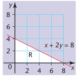 The unshaded region R satisfies the first-quadrant restrictions and a linear upper boundary.