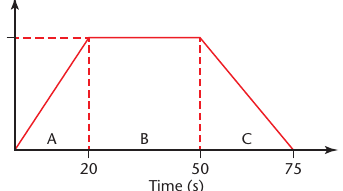 Textbook composite speed-time graph split into two triangles and a rectangle