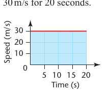 Textbook speed-time graph with shaded rectangular area