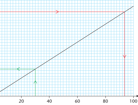 Textbook conversion graph from pounds to dollars