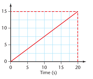 Textbook straight-line distance-time graph used to calculate speed