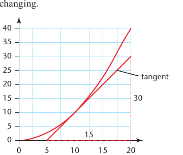 Textbook curved distance-time graph with tangent